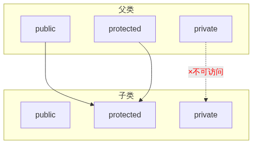 第 11 章-正文-继承示意图-protected