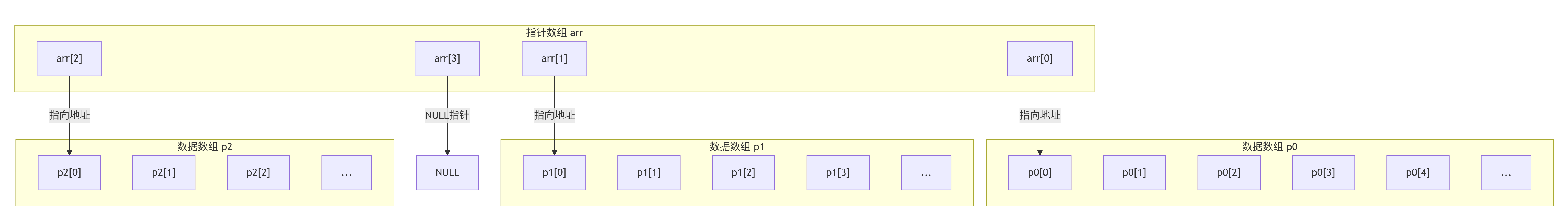 第六章-正文-指针数组